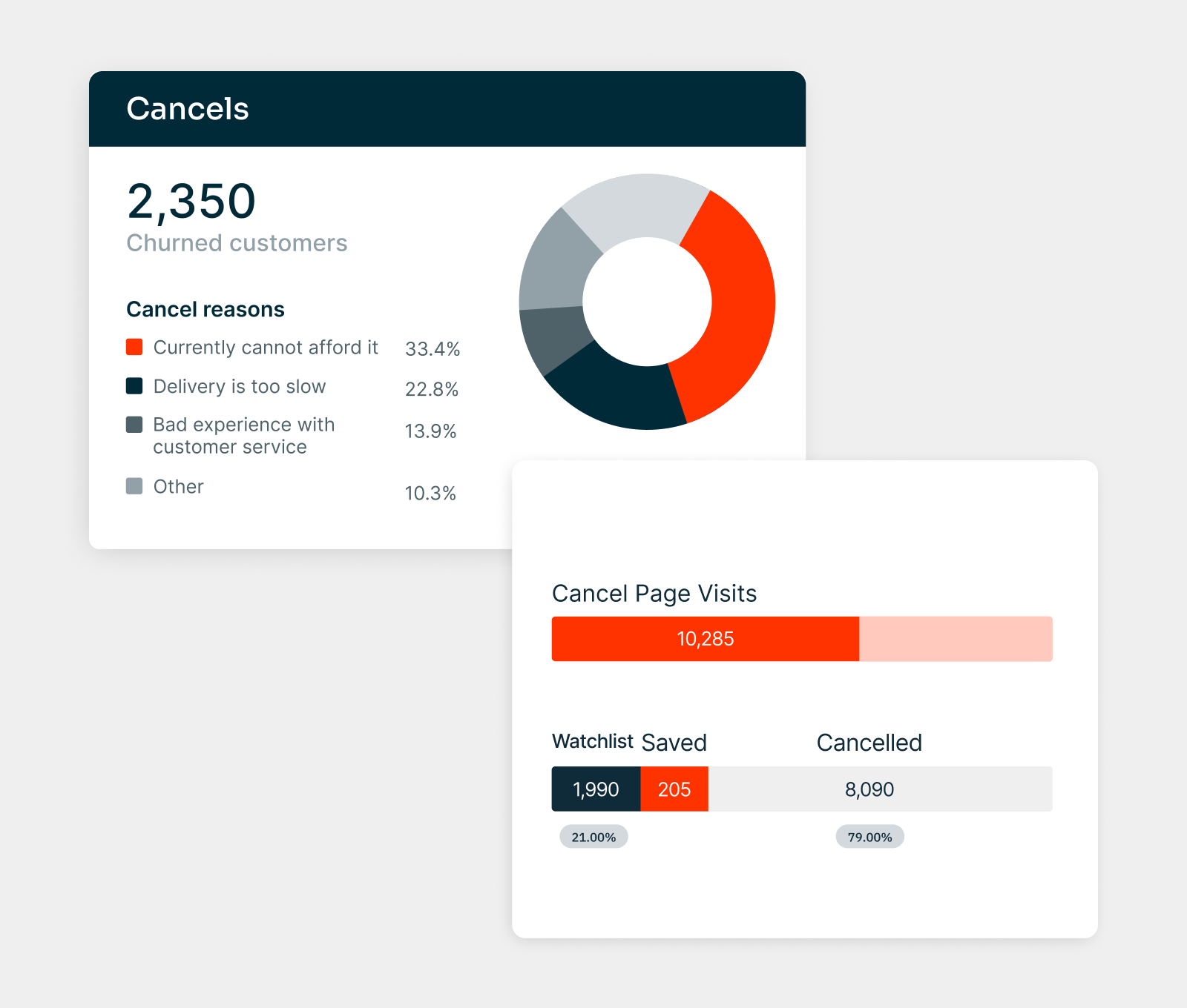 Churn Rates & Cancellations